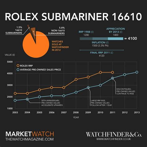 rolex submariner frün|Rolex Submariner value chart.